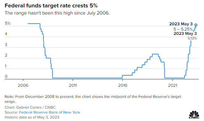 Fed increases rates a quarter point and signals a potential end to hikes